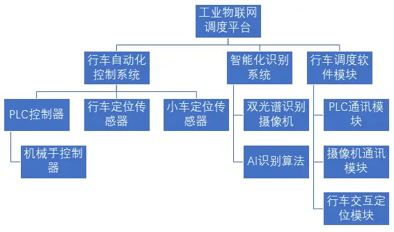 电石产线自动化控制软件调度方案(图1)